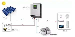 Ce este sistemul de generare a energiei solare?